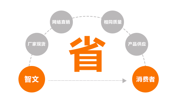 同等質(zhì)量，價(jià)格具有優(yōu)勢(shì)